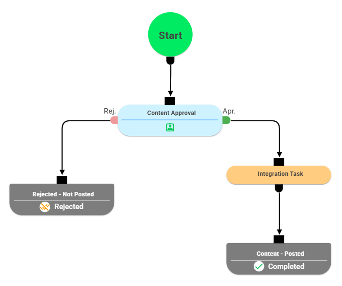 Zapier task placed in process designer